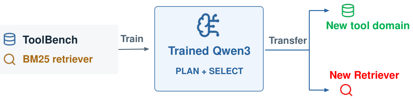 Figure 2: A trained tool-selection model transfers zero-shot to new tool corpora and retrievers.